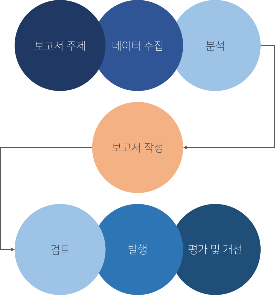 지속가능경영보고서 작성 단계